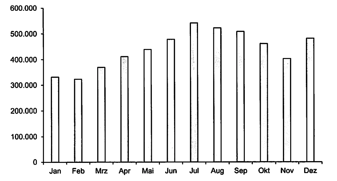 Säulendiagramm mit monatlichen Werten von Januar bis Dezember, auf einer Skala von 0 bis 600.000.